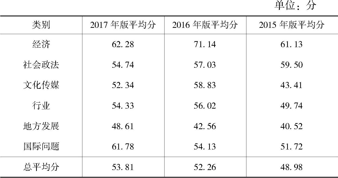 表2 2017年、2016年与2015年皮书媒体影响力结果统计（按类别）