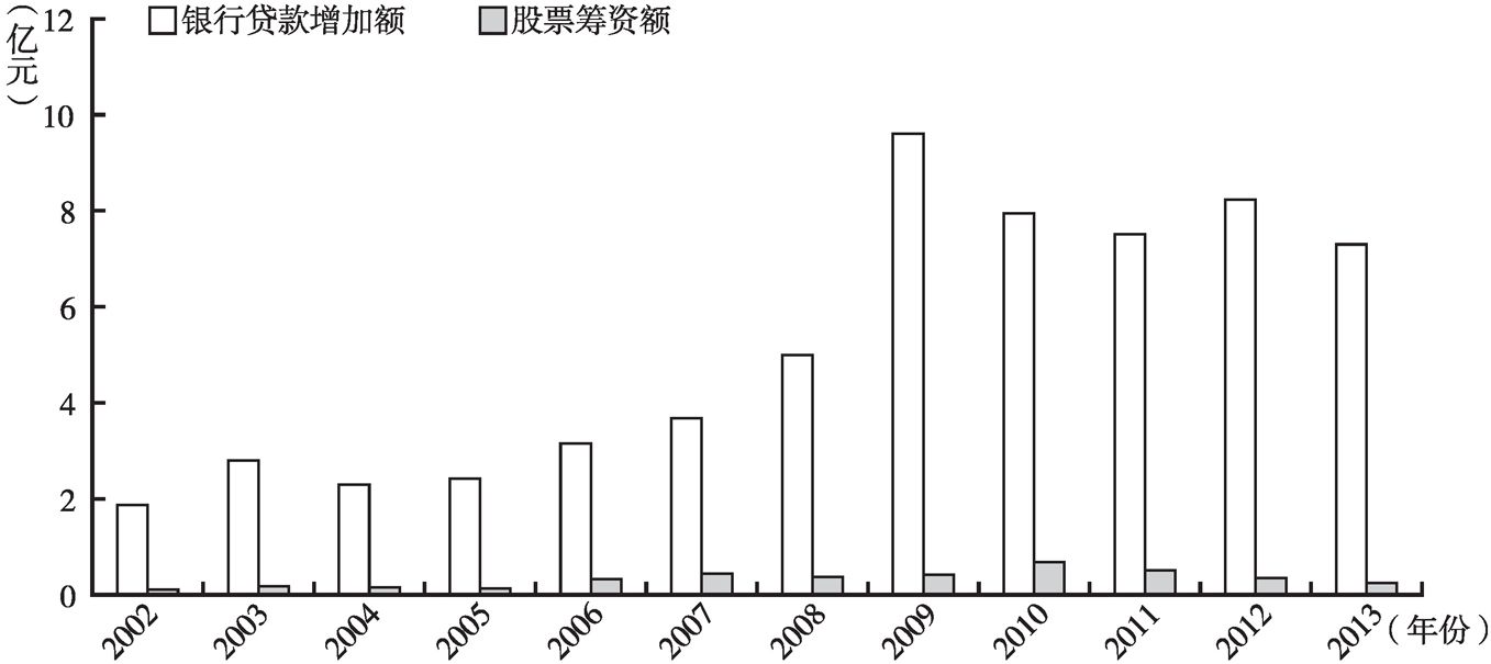 图2-2 中国银行贷款增加额和股票筹资额的对比