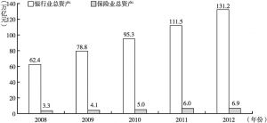 图2-3 中国银行业和保险业总资产的对比