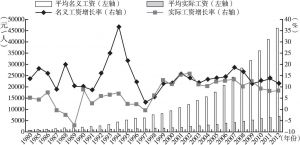 图1-1 1980～2012年中国职工工资水平及增长情况
