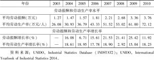 表1-2 2003～2010年中国制造业的劳动报酬和劳动生产率情况