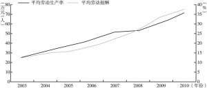 图1-3 2003～2010年中国制造业的劳动报酬和劳动生产率变化趋势