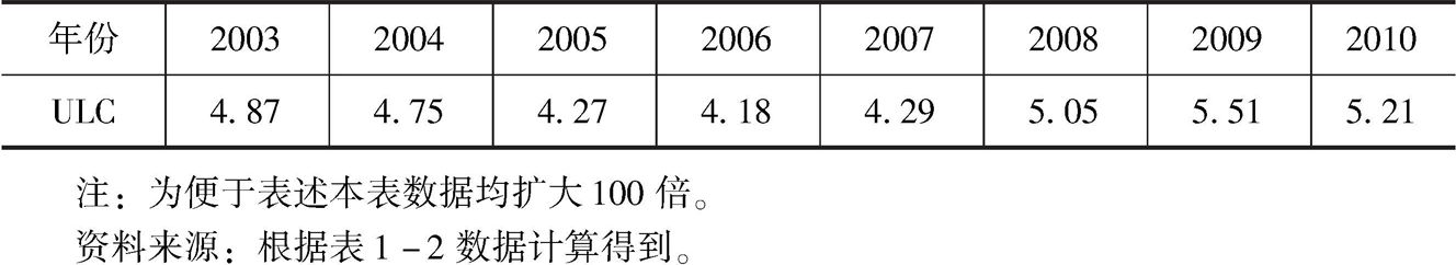 表1-3 2003～2010年中国制造业单位劳动成本变化情况