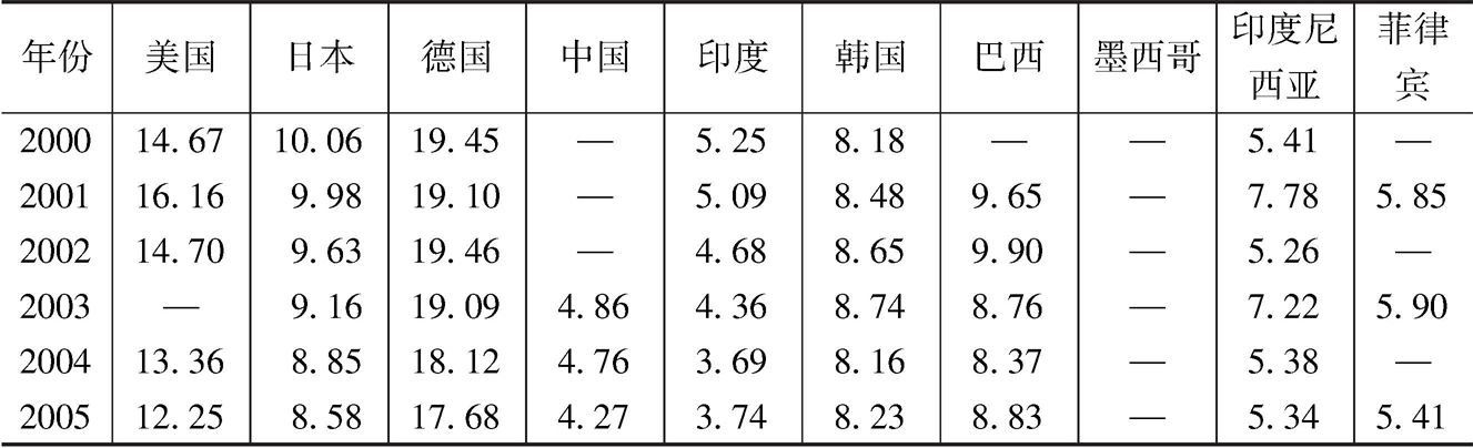 表1-5 中国与主要竞争国家制造业单位劳动成本对比