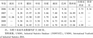 表1-5 中国与主要竞争国家制造业单位劳动成本对比-续表