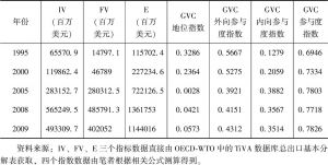 表3-1 1995～2009年中国制造业总体GVC融入度分析指标