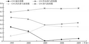 图3-1 1995～2009年中国制造业总体GVC地位指数与GVC参与度指数变化趋势
