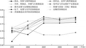 图3-3 1995～2009年中国制造业分行业GVC参与度指数变化趋势