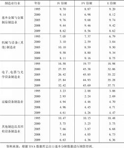 表3-3 中国制造业分行业历年IV、FV、E份额变化-续表