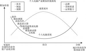 图8-3 微笑曲线