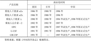 表9-3 美国、日本和中国部分生物制药产品的商业化时间
