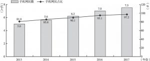 图1-1 中国手机网民规模及其占比