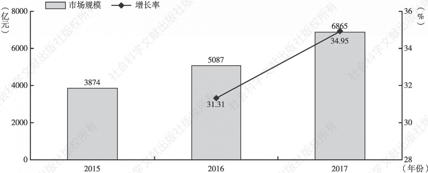 图1-3 2015～2017年中国网络核心版权市场规模及增长率
