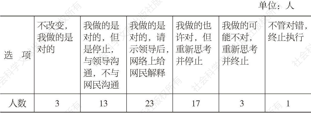 表5-6 公务员政策执行中对网络监督态度