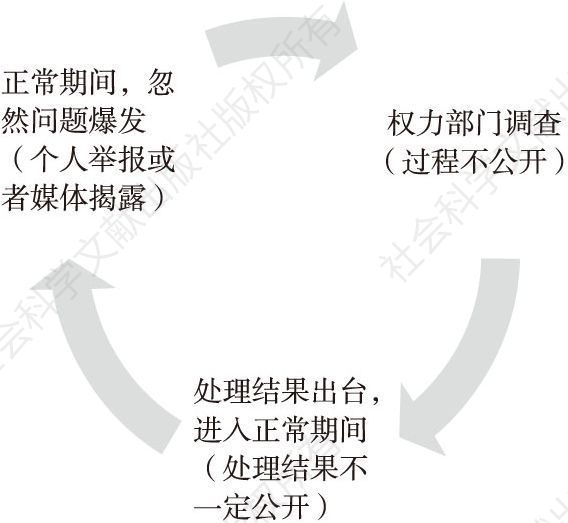 图5-1 传统行政问责流程