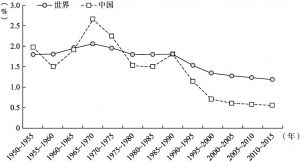 图2-1 1950～2015年世界与中国人口年均增长率