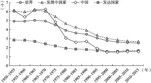 图2-2 1950～2015年发达国家、发展中国家、全世界与中国的总和生育率