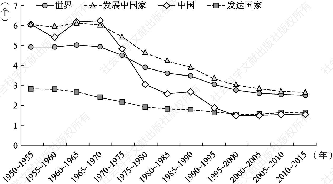 图2-2 1950～2015年发达国家、发展中国家、全世界与中国的总和生育率