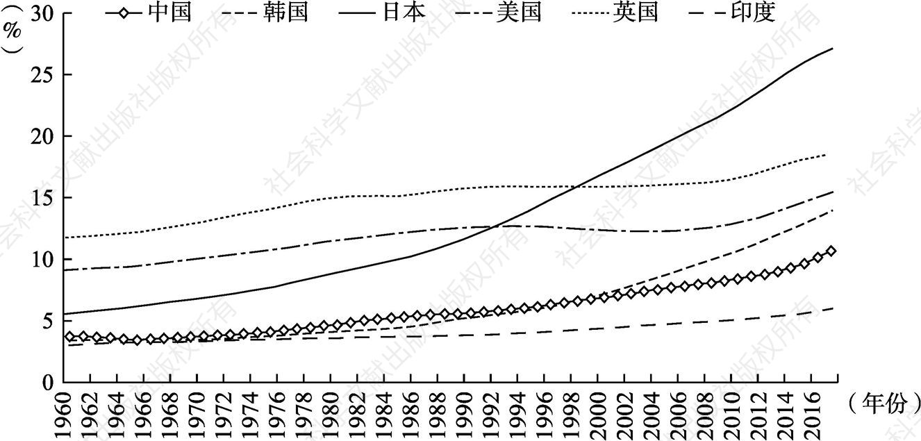 图2-3 1960～2017年六国65岁及以上老年人口比重