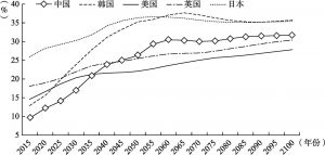 图2-4 2015～2100年五国65岁及以上老年人口比重