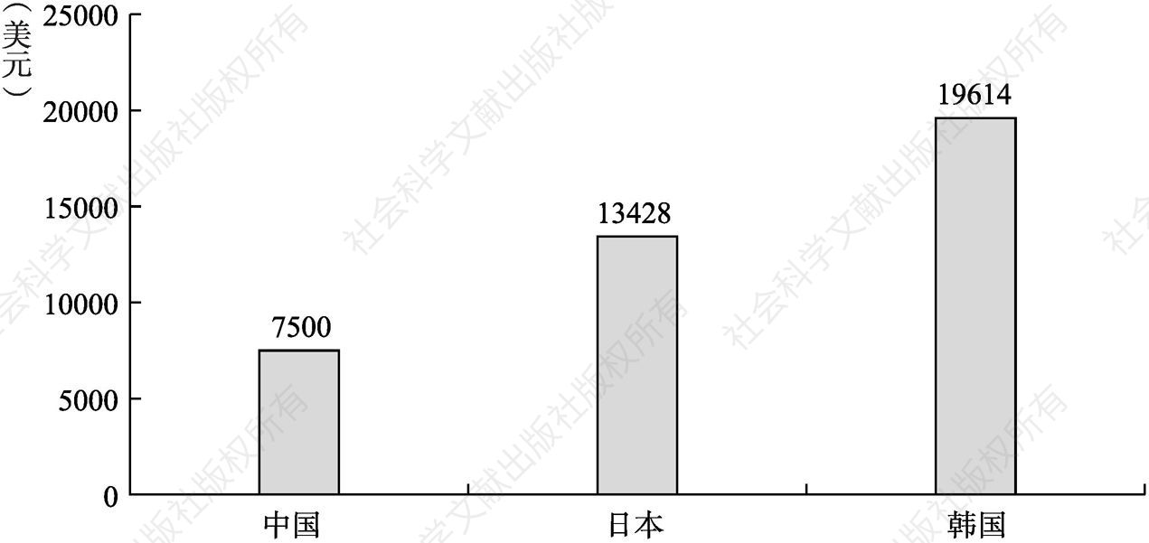 图2-7 中国、日本和韩国65岁及以上老年人口占比达到9%时的人均GDP