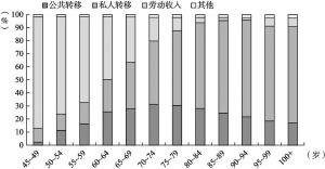 图2-8 2010年中国各年龄段老年人的主要生活来源