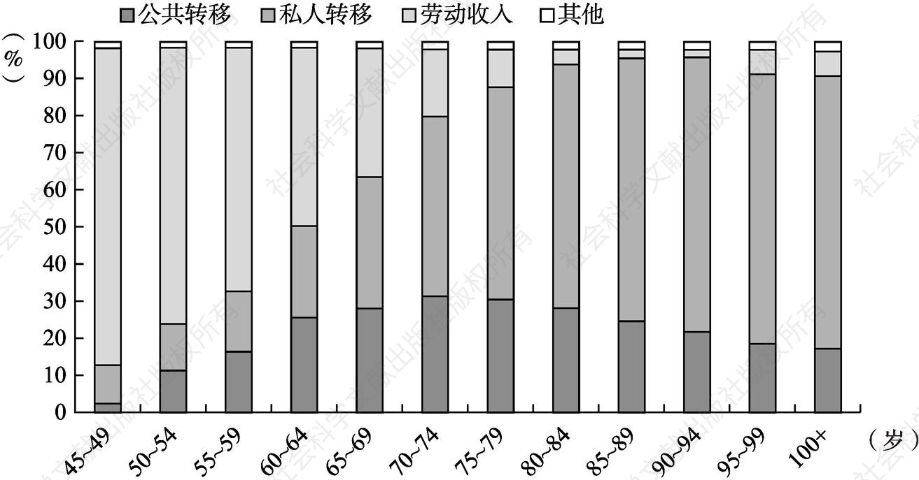 图2-8 2010年中国各年龄段老年人的主要生活来源