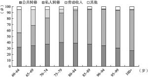 图2-9 2015年中国各年龄段老年人的主要生活来源