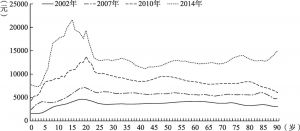 图3-3 2002年、2007年、2010年和2014年年龄别人均消费