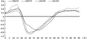 图3-5 2002年、2007年、2010年和2014年标准化的年龄别人均经济赤字