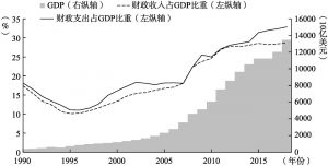 图4-1 1998～2017年中国GDP、政府财政收入与财政支出