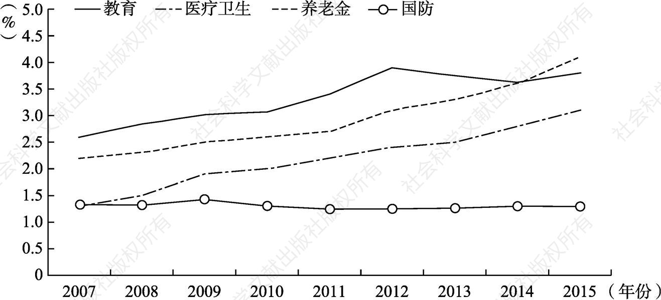 图4-2 2007～2015年中国各类公共财政支出占GDP的比重