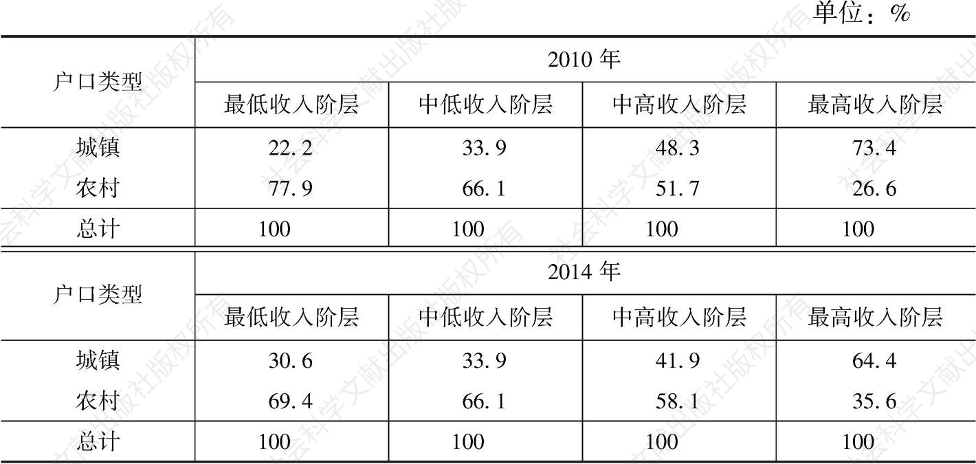 表4-2 2010年和2014年CFPS样本的收入与户口类型分布
