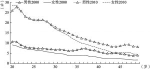 图5-1 2000年和2010年分性别、分年龄具有大学学历的人口占比