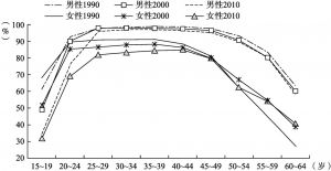 图5-2 1990年、2000年和2010年中国分性别、分年龄的劳动参与率