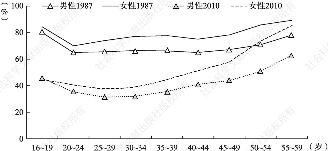 图5-3 1987年和2010年分性别、分年龄从事农业劳动的人口比例