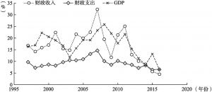 图6-1 1996～2015年中国GDP、财政收入和财政支出年增长率