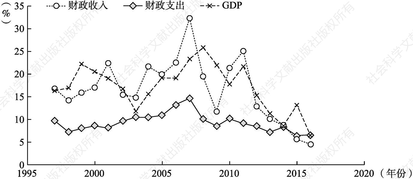 图6-1 1996～2015年中国GDP、财政收入和财政支出年增长率