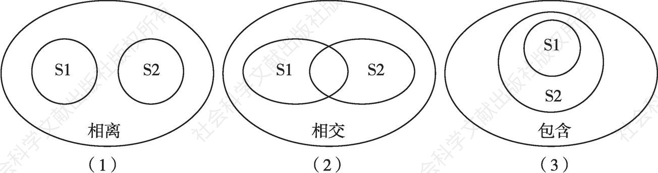 图1 两岸同形异义词语义关系的几种类型