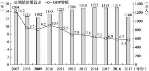 图2-2 2007～2017年我国国内生产总值增长率及城镇新增就业人数