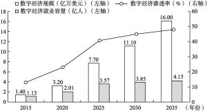 图2-7 2015～2035年中国数字经济规模、渗透率以及就业容量测算与预计