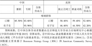 表5-3 中国和美国网络平台（Uber）的就业群体情况-续表