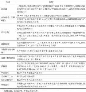 表2 青海省省新能源产业链企业布局情况