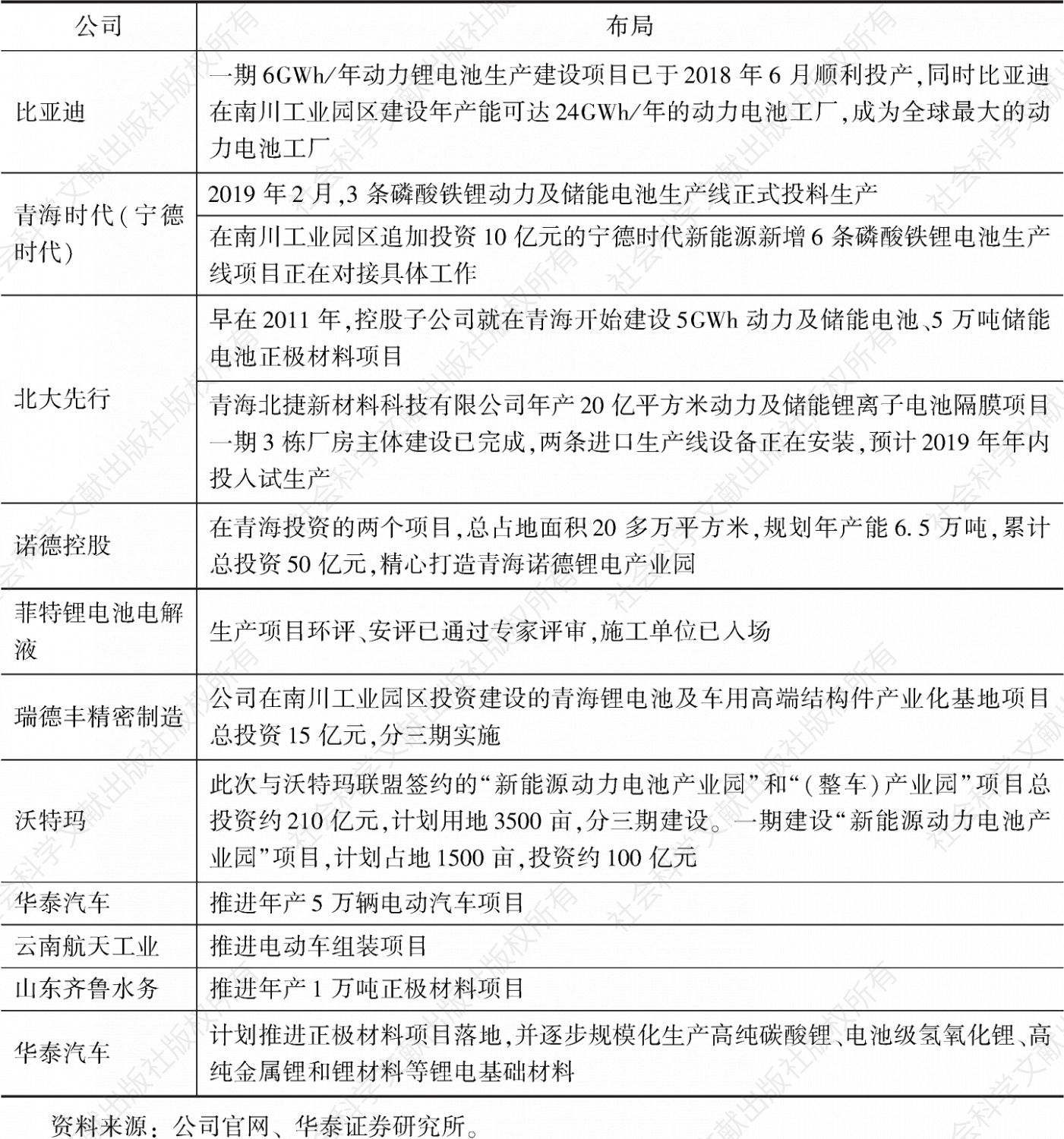 表2 青海省省新能源产业链企业布局情况