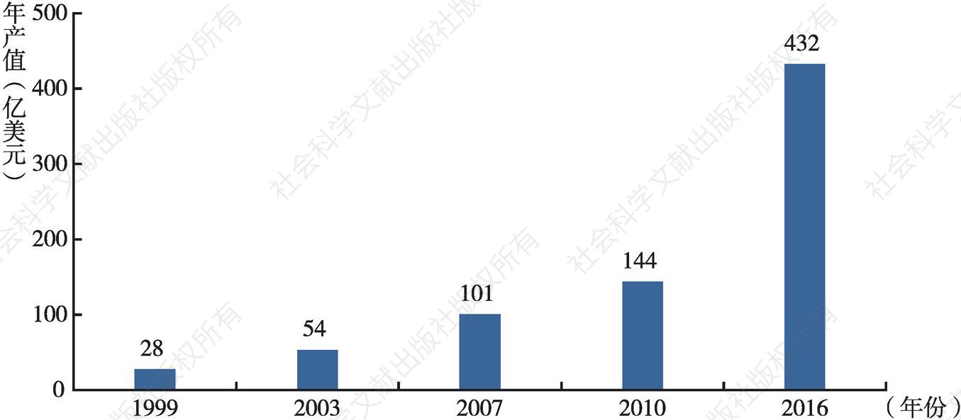图1 1999～2016年核技术应用年产值增长情况