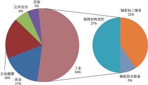 图2 中国核技术2016年各应用领域产值分布情况