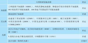 表1 中国核技术科学研究相关的大型科研设施情况