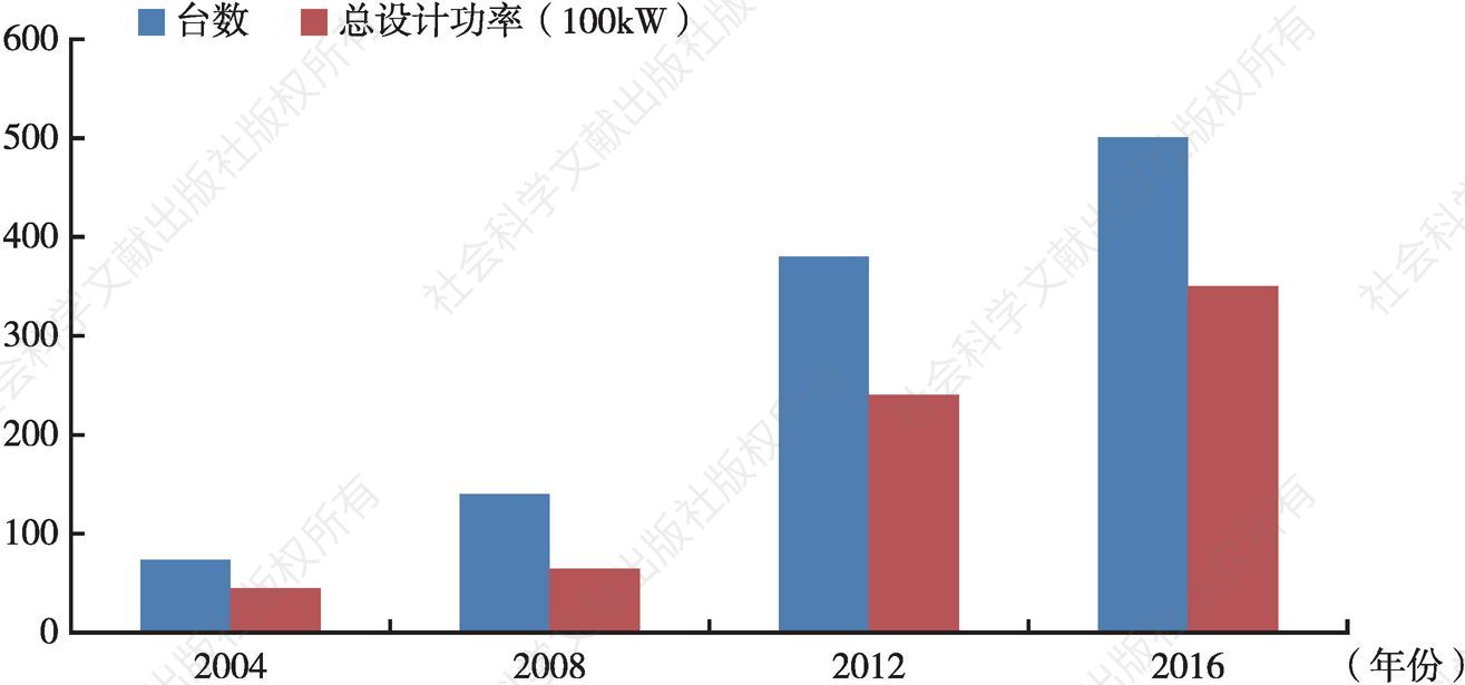 图3 中国电子加速器的发展历程