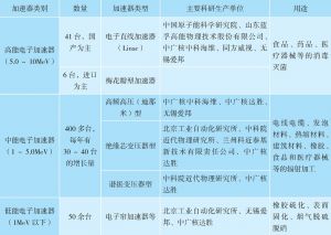 表2 中国现有电子辐照加速器及科研生产单位
