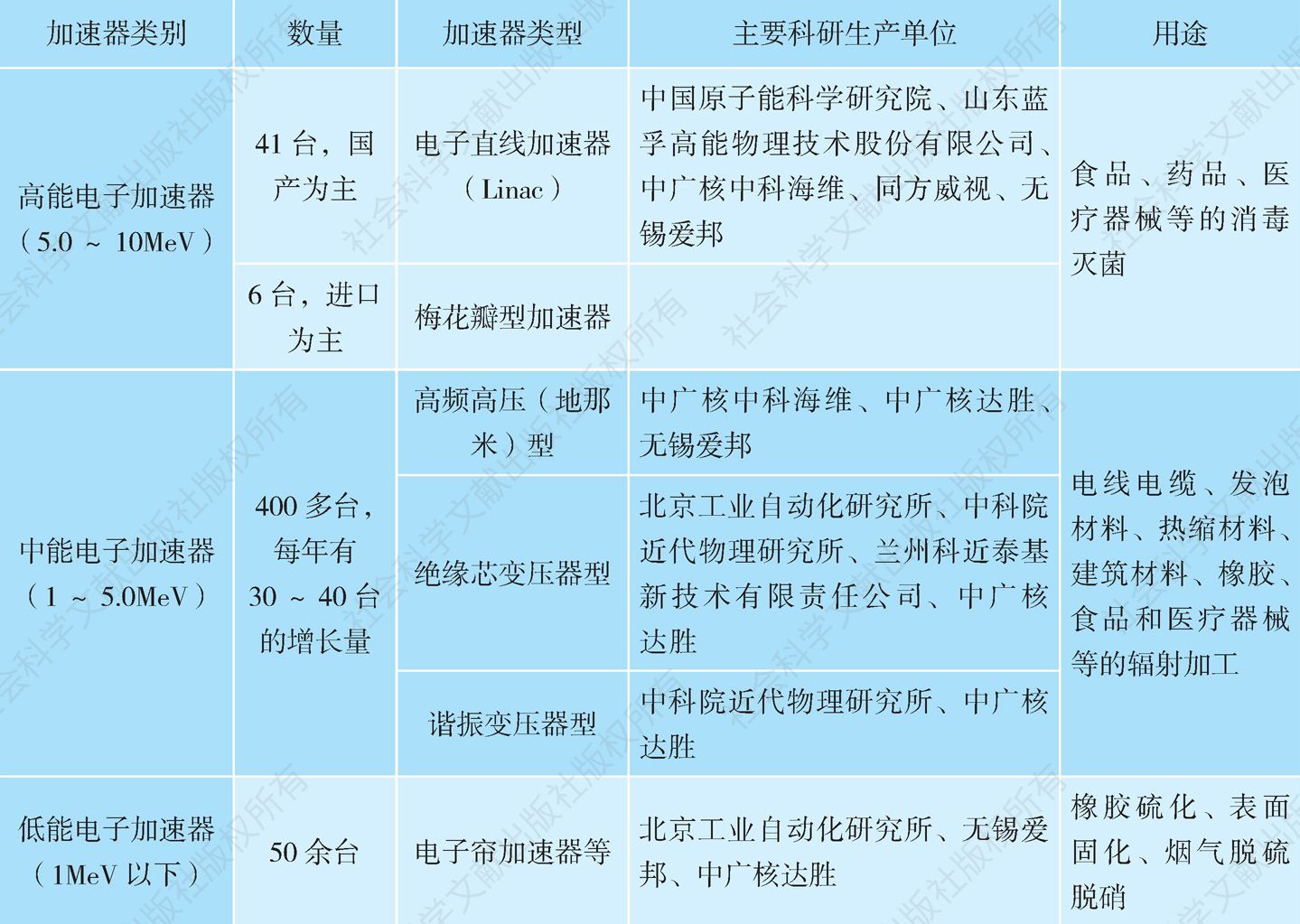表2 中国现有电子辐照加速器及科研生产单位